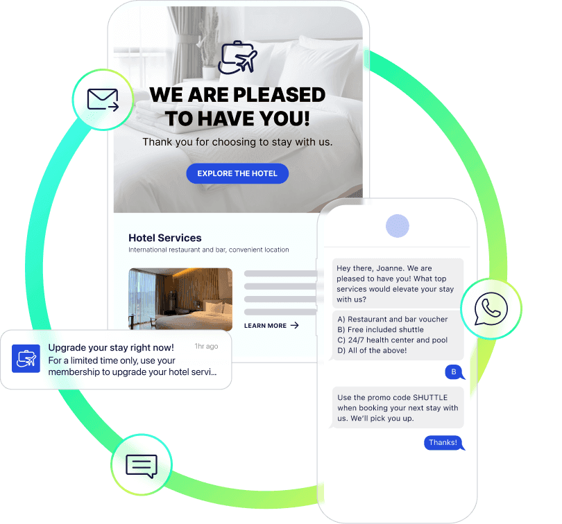 A hotel's marketing campaign, featuring a landing page and cross-channel messaging via email, SMS, and push notifications.