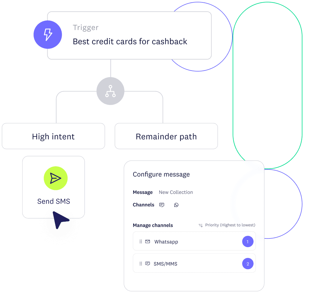 Personalized journey orchestration activating an SMS with top cashback credit card recommendations for high-intent customers.