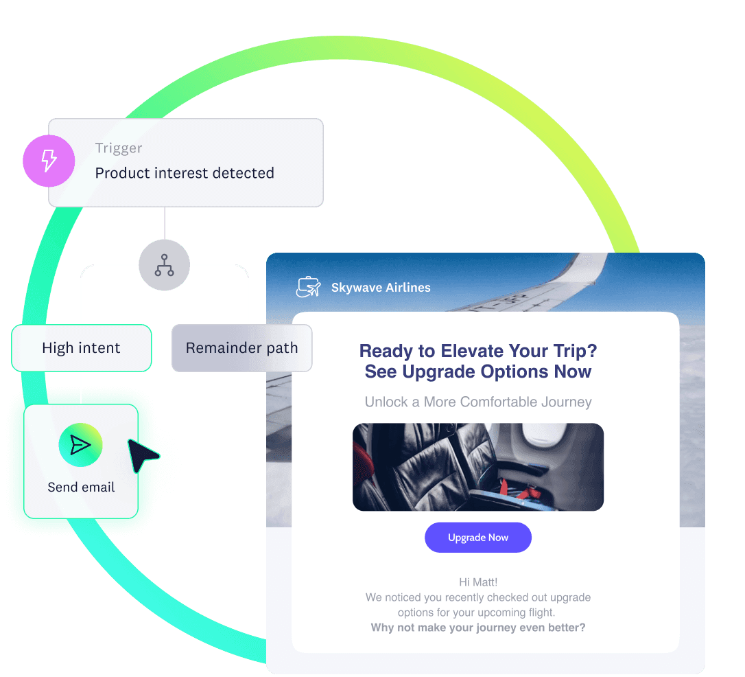Journey workflow showing "Product interest detected" trigger and an email with flight upgrade options for high-intent users.